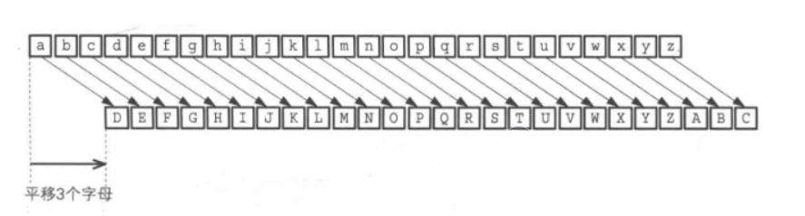 凯撒密码加密、解密过程(python、C++实现)