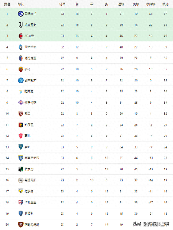 意甲最新积分榜：国米击败尤文4分领跑，亚特兰大赢球稳居第4！