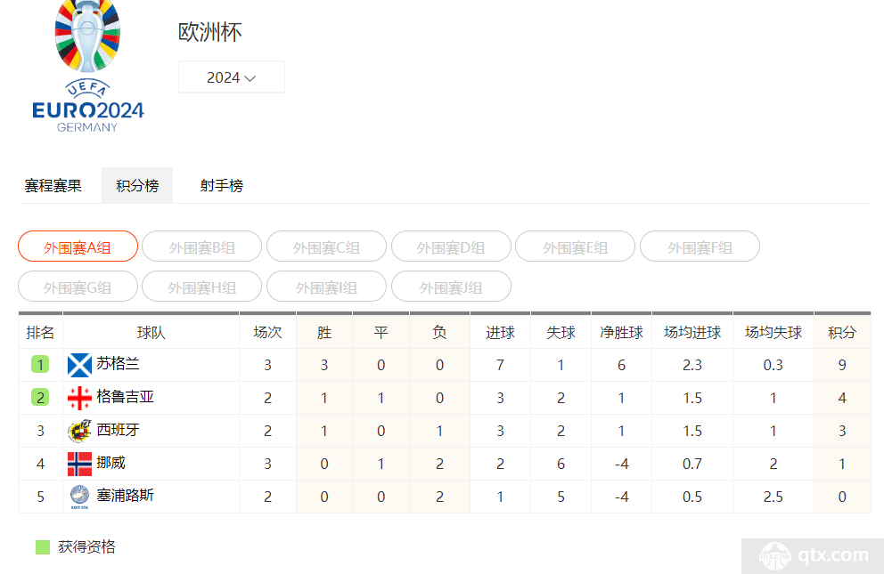 在每个小组赛第1名和第2名的球队能够拿到直通正赛名额、其它三个名额需要通过附加赛决出的背景之下