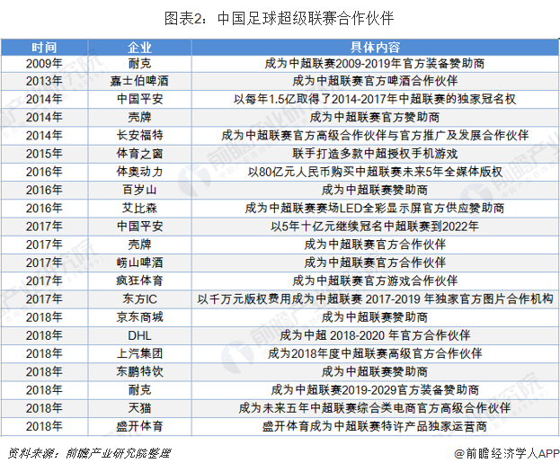 图表2：中国足球超级联赛合作伙伴