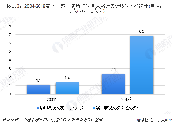 图表3：2004-2018赛季中超联赛场均观赛人数及累计收视人次统计(单位：万人/场、亿人次)