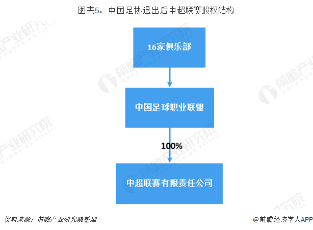 图表5：中国足协退出后中超联赛股权结构